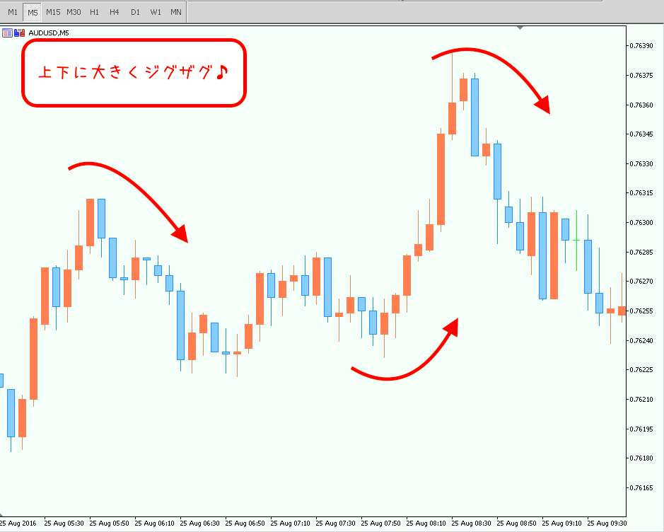 ジグザグ相場の相場分析