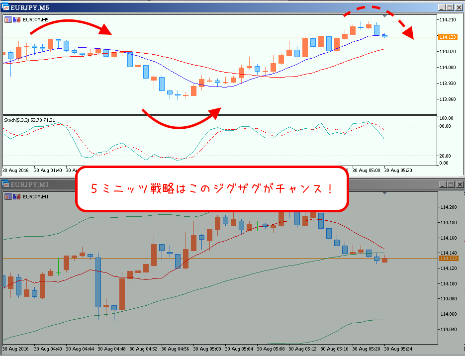 ジグザグチャート