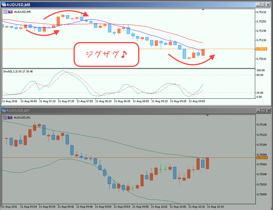 ジグザグ相場分析