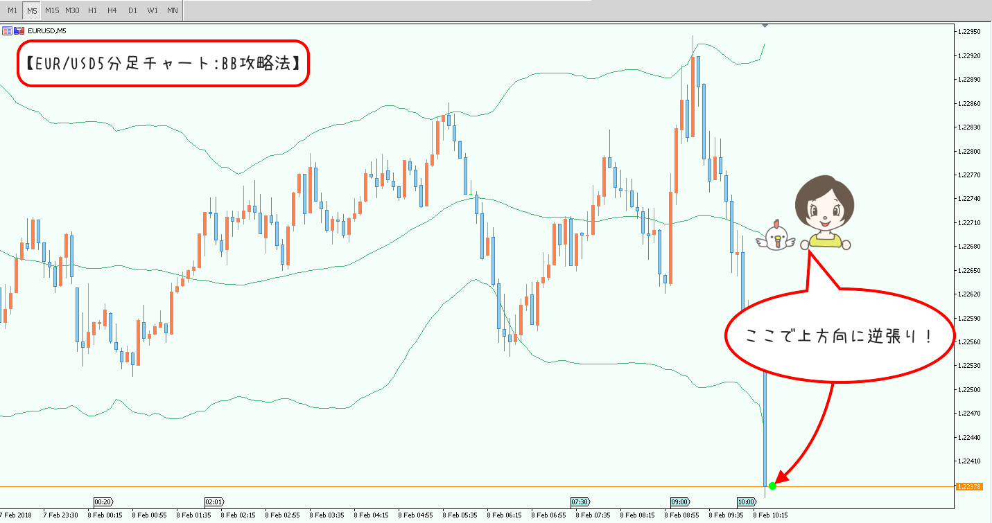 0208トレード5分足