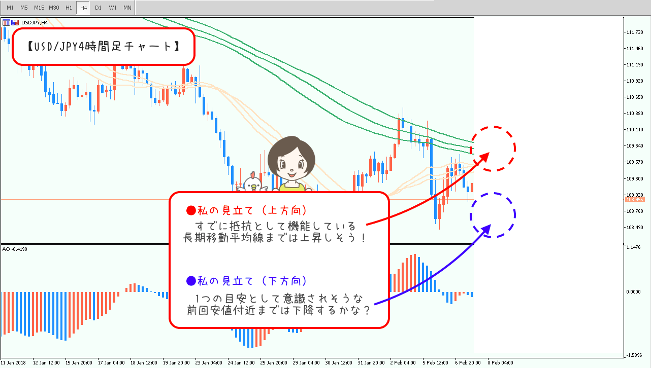 0207の4時間足の相場分析
