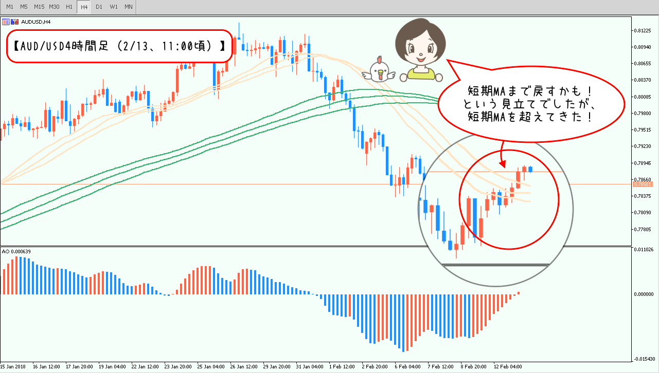 2/13時点の4時間足の状況