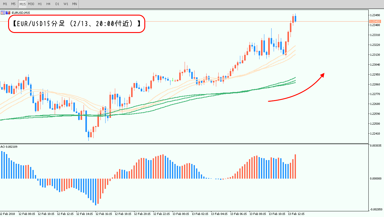 2/13、20時時点のEUR/USD15分足の状況