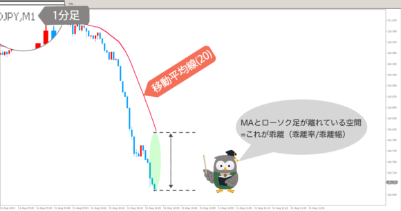 移動平均線とローソク足の乖離