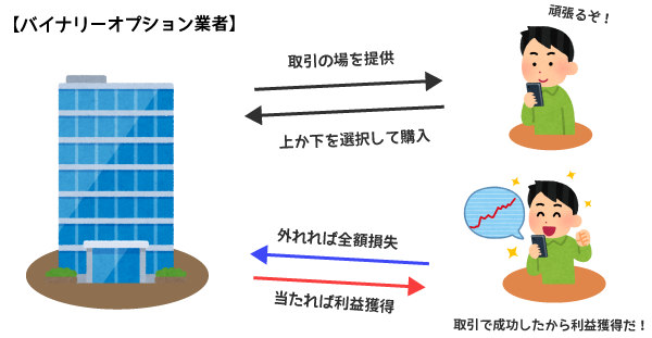 バイナリーオプションの取引の簡易的な仕組み図