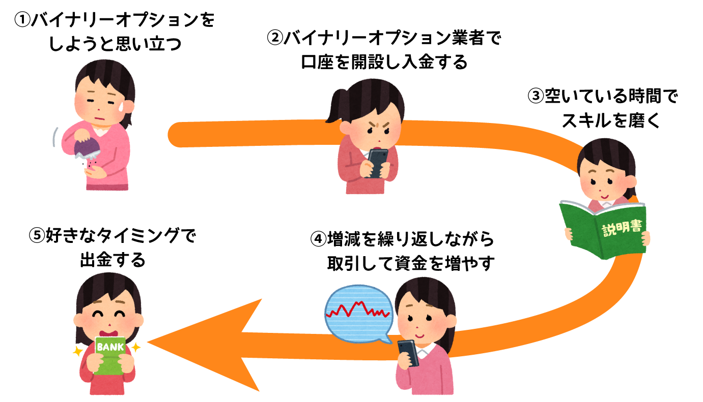 バイナリーオプションとアルバイトの働き方を比べた図1