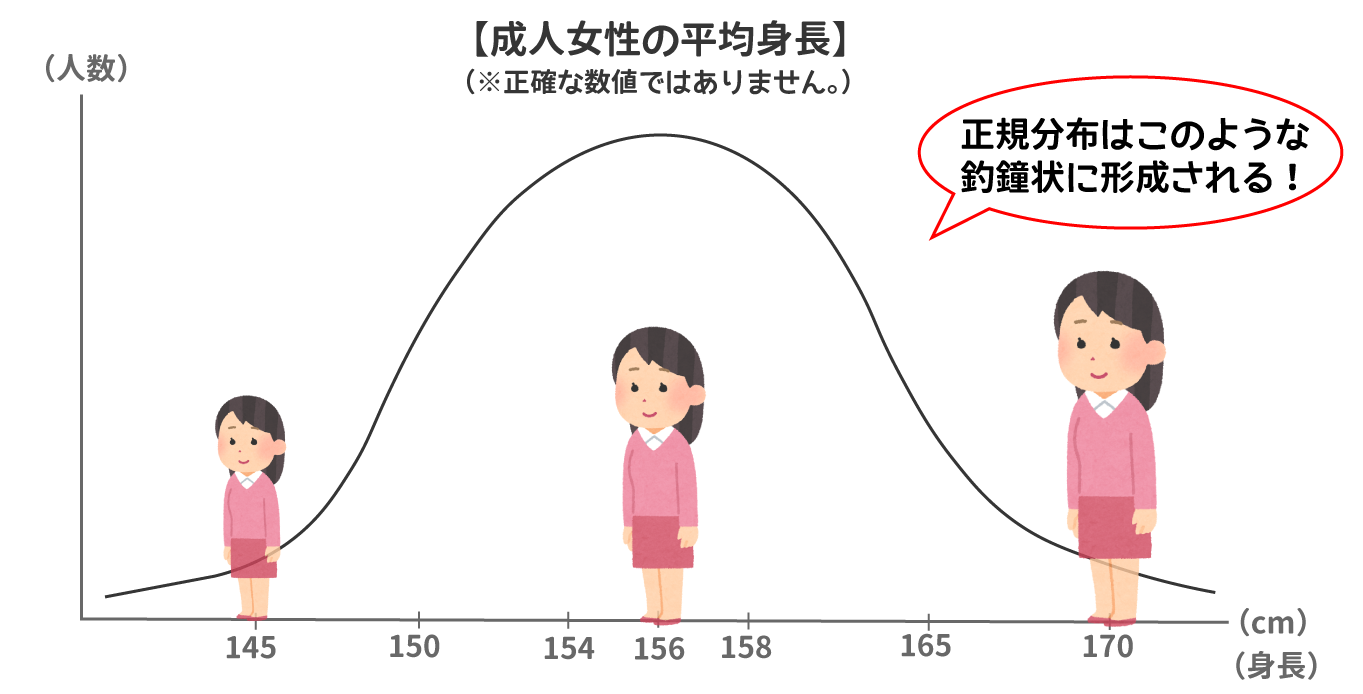 正規分布で身長の統計をとったグラフの例