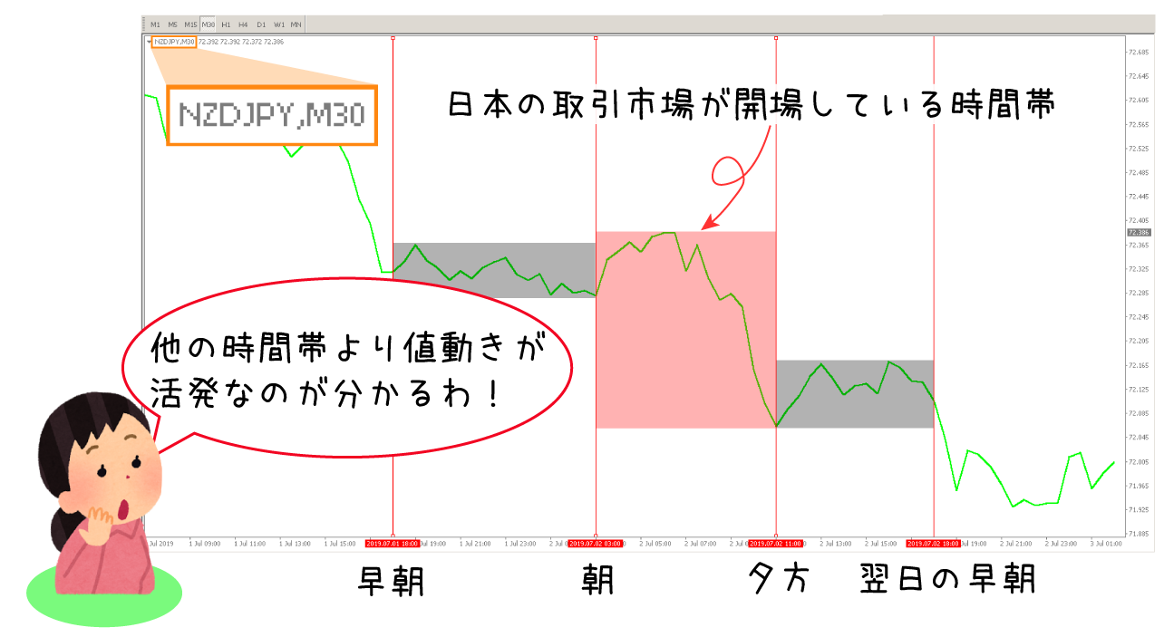 東京市場のにおけるNZD/JPYの値動きの違いを表すチャート