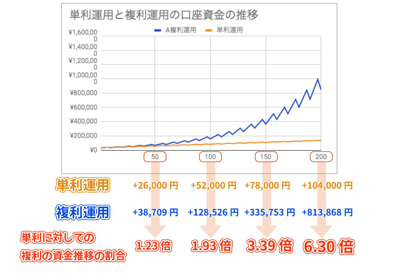 単利と複利比較