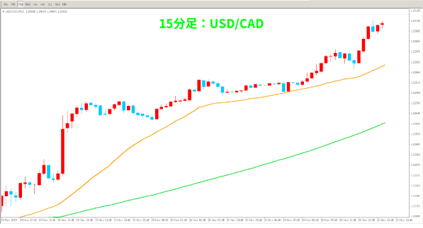 15分足の相場
