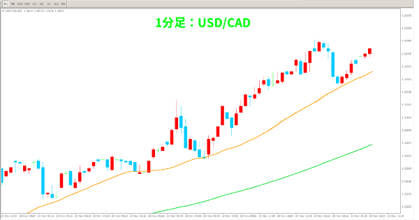 1分足の相場