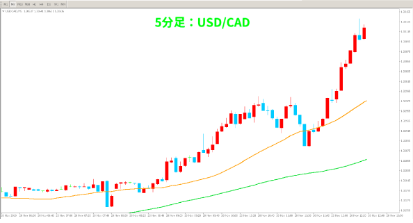 5分足の相場