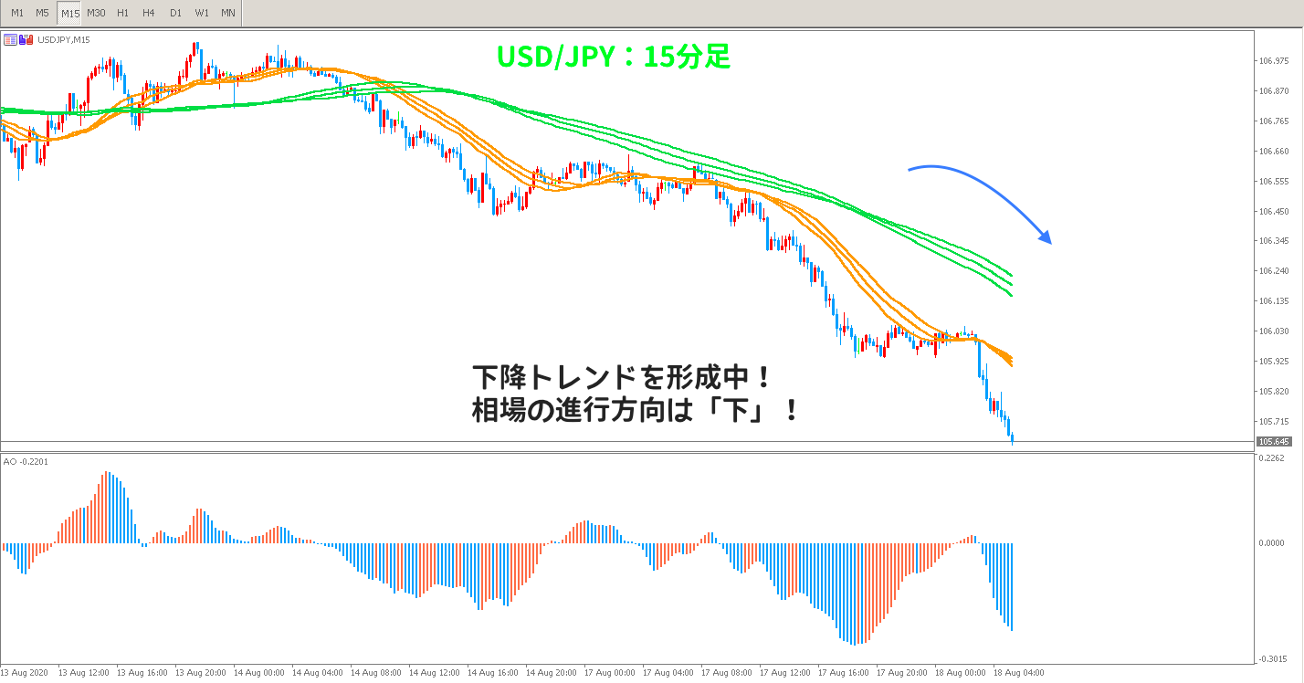15分足でエントリー方向の決定