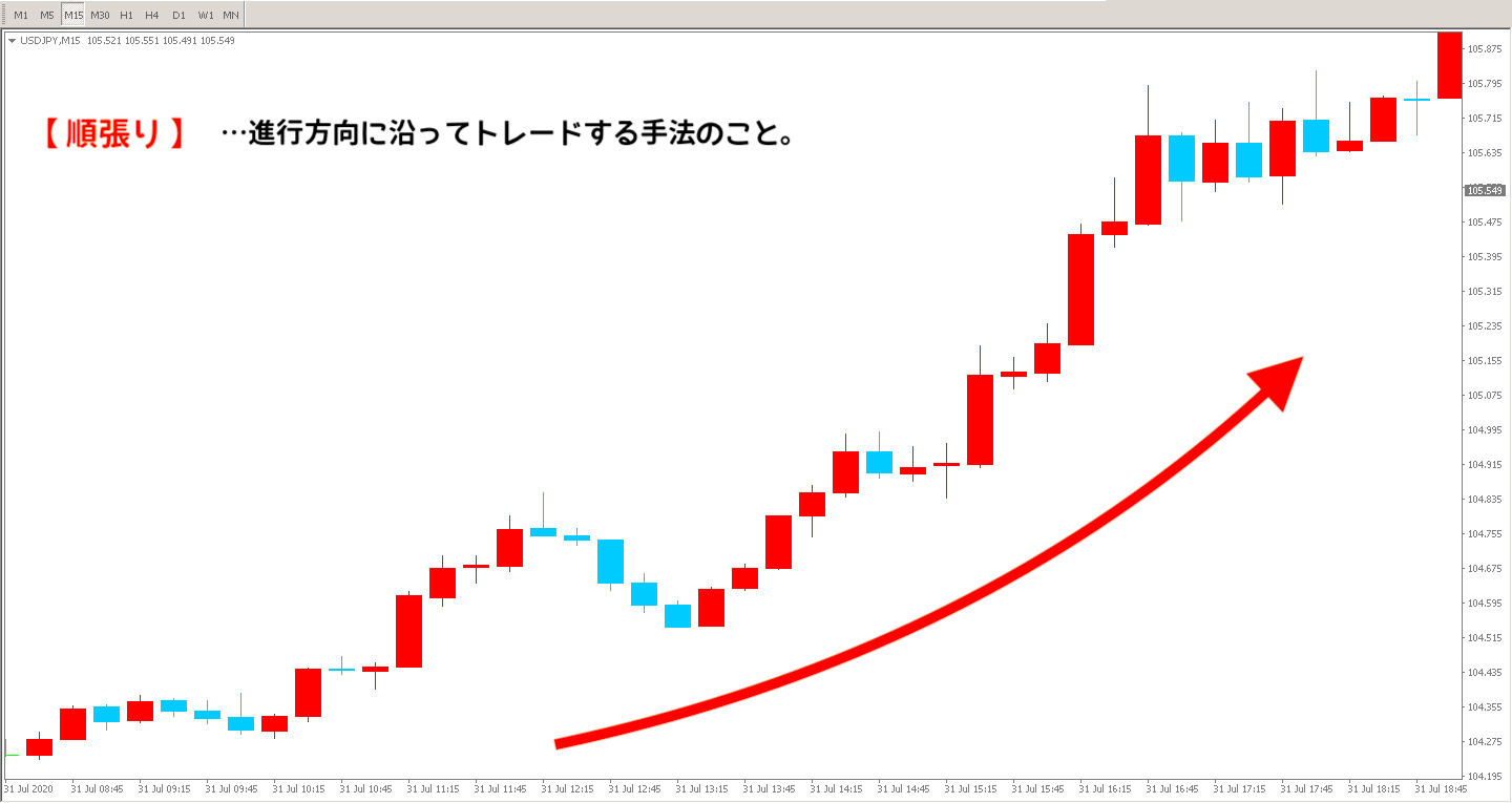 順張りが狙いやすいトレンド相場