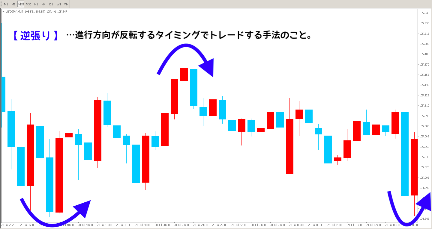 逆張りが狙いやすいレンジ相場