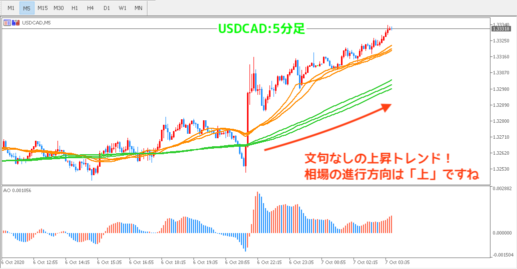 ドルカナダの5分足チャート