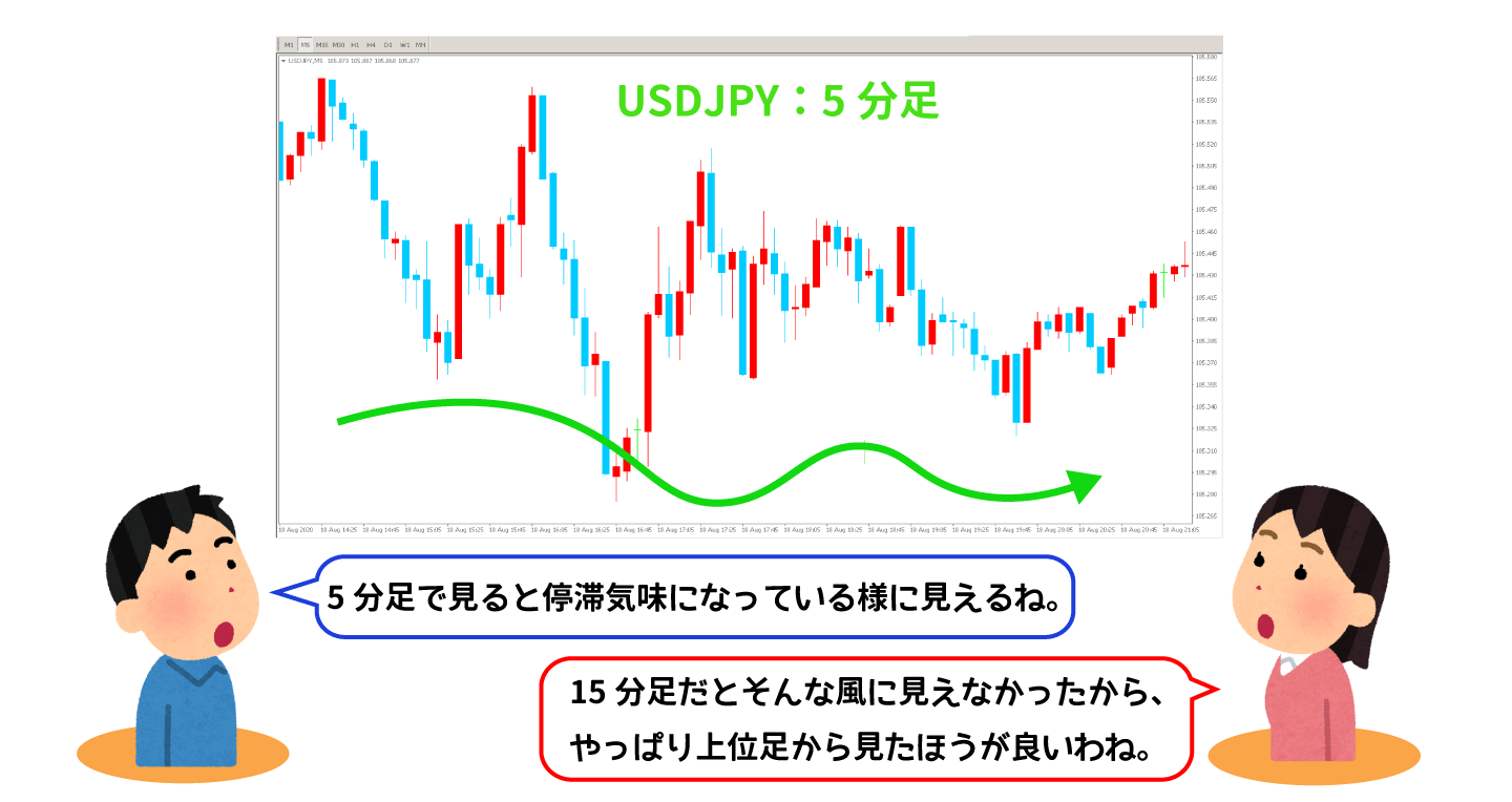 下位足でみると相場の方向性が分かりづらい