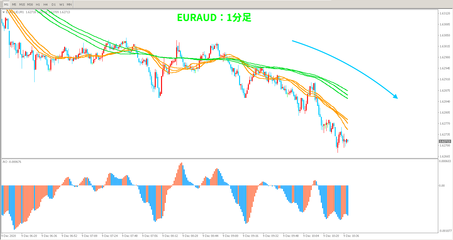 取引前のEURAUD1分足