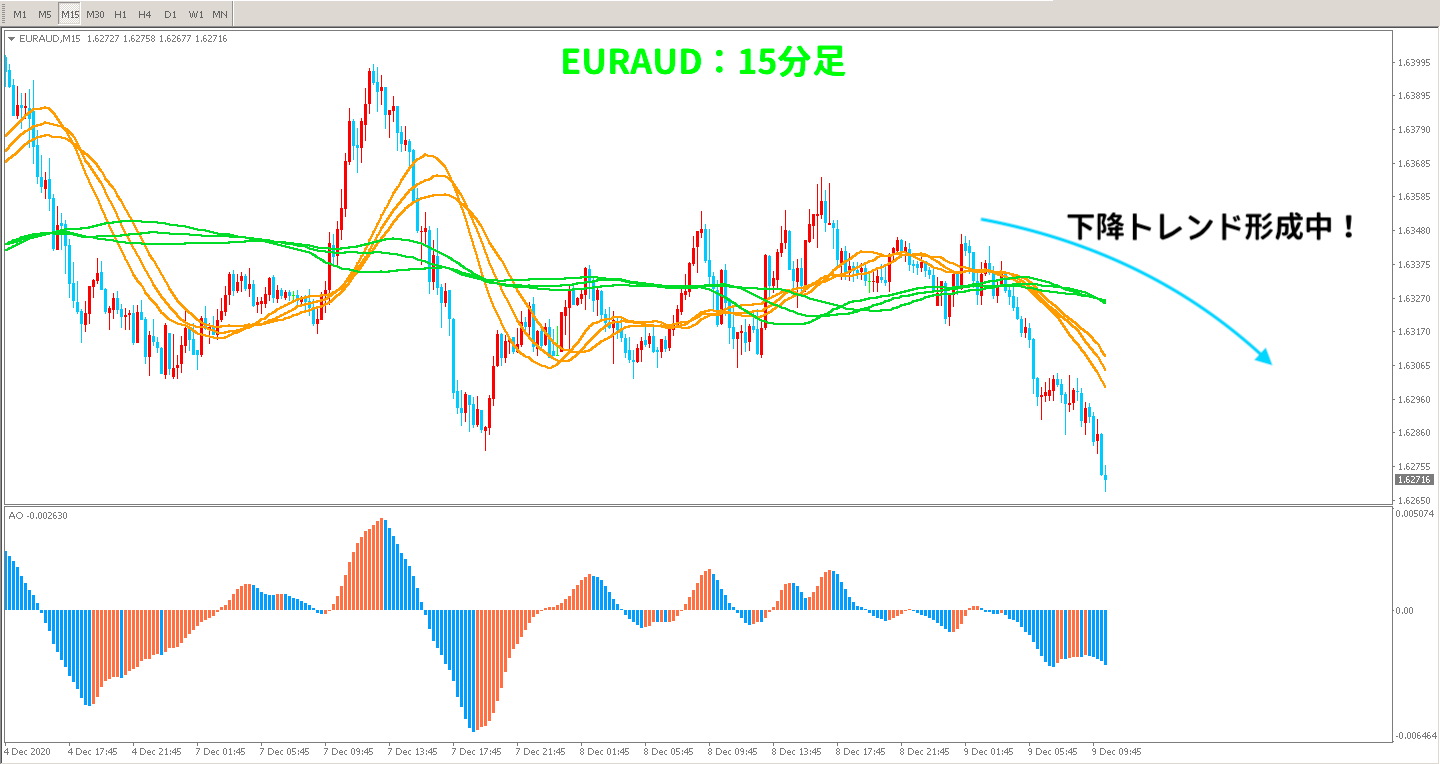 取引前のEURAUD15分足