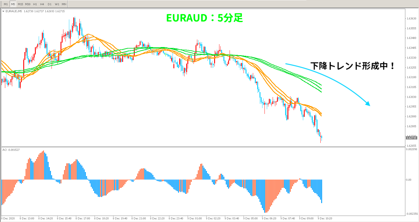取引前のEURAUD5分足