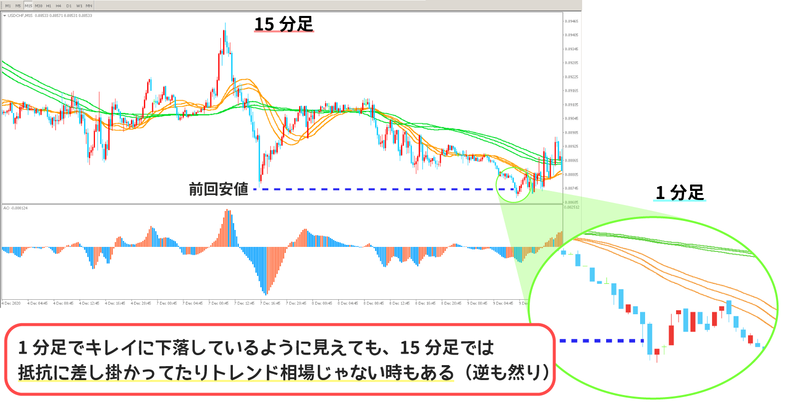 時間足による相場状況の違い