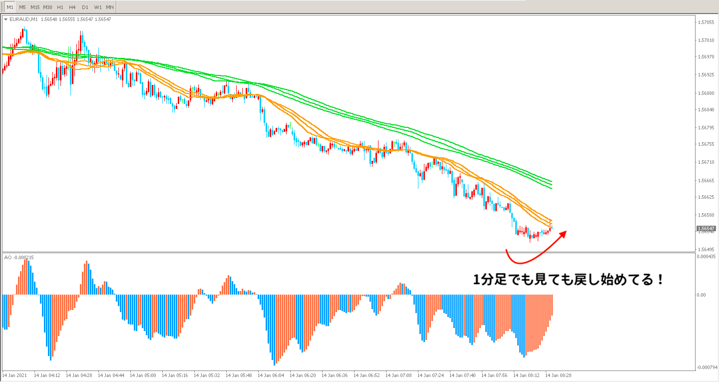取引を見送ったEURAUD1分足