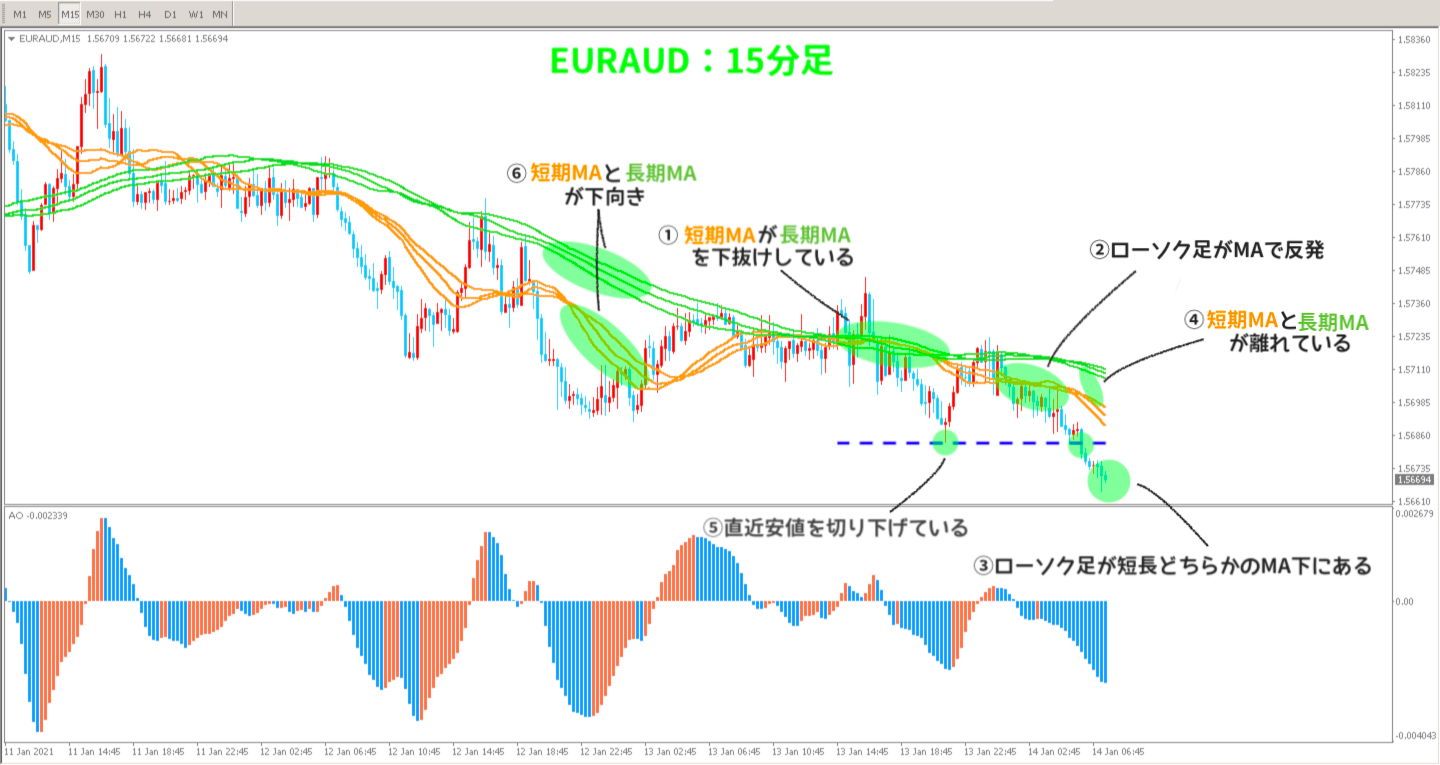 1回目の取引のEURAUD15分足(トレンド定義に当てはめたバージョン)