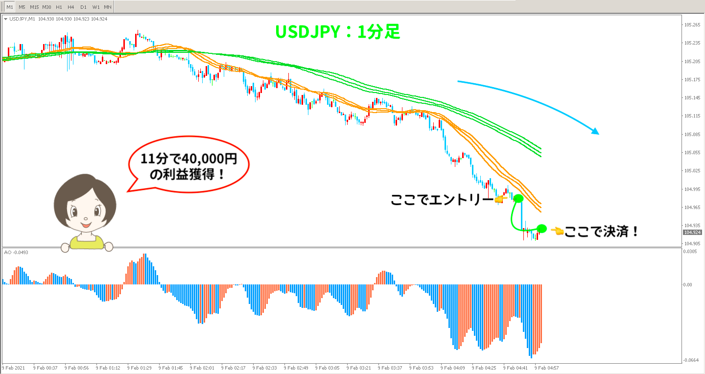 USDJPYの1分足チャート
