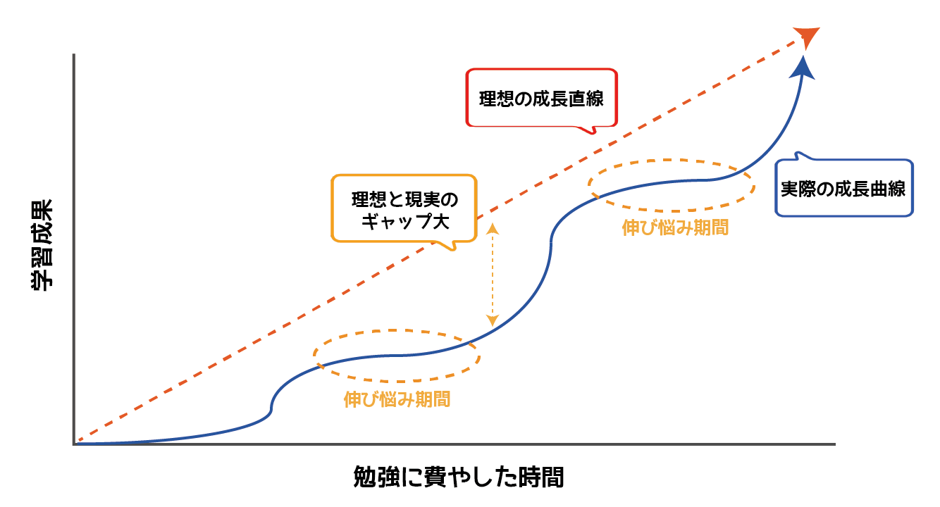 学習の成長曲線