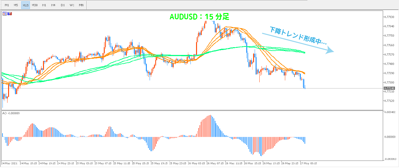 AUDUSD15分足の下降トレンド