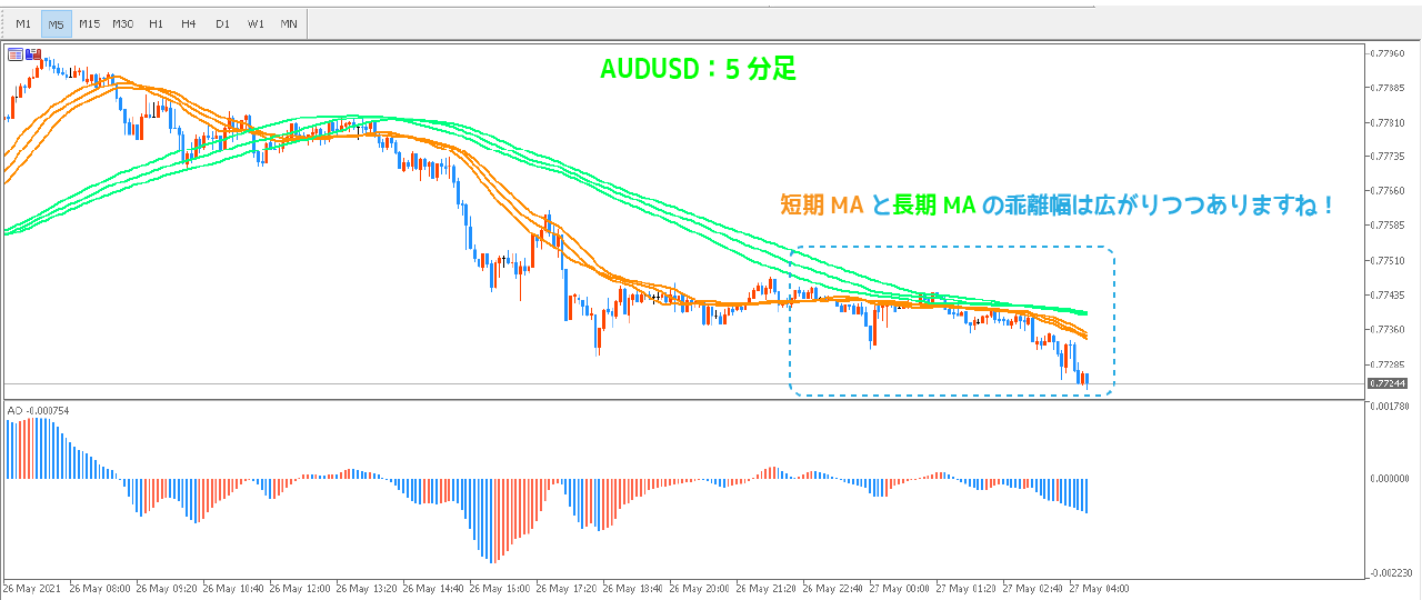 2105285m AUDUSD5分足の下降トレンド