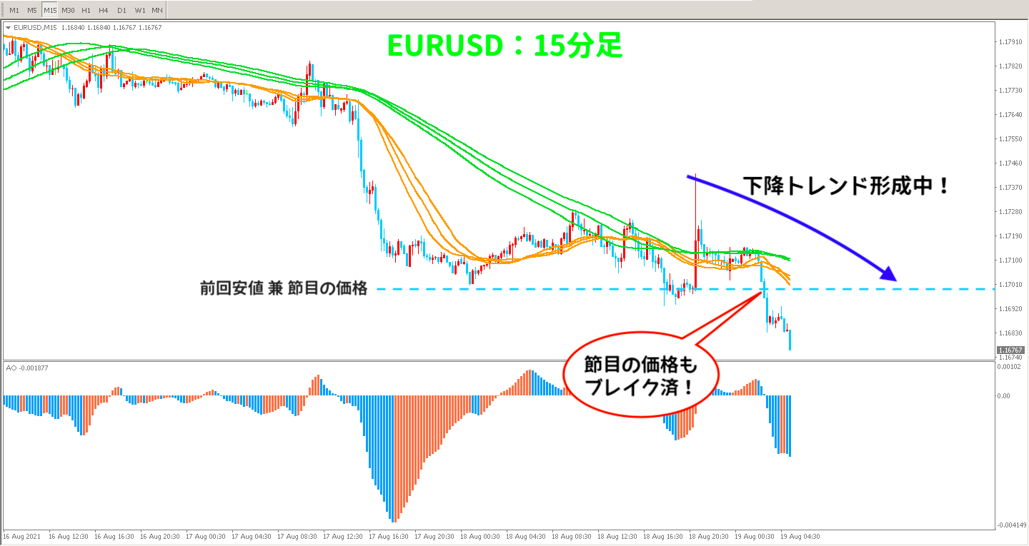 EURUSDの15分足