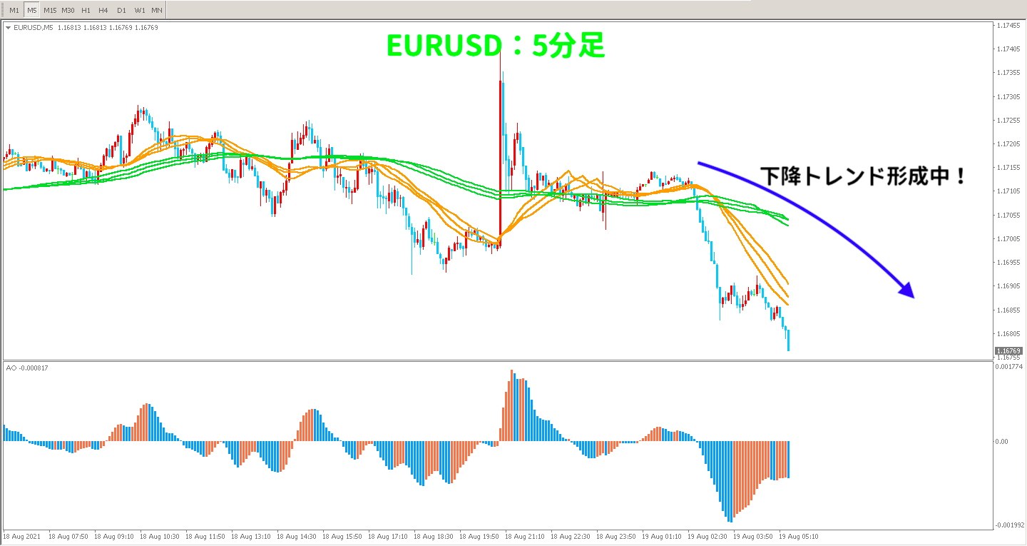 EURUSDの5分足