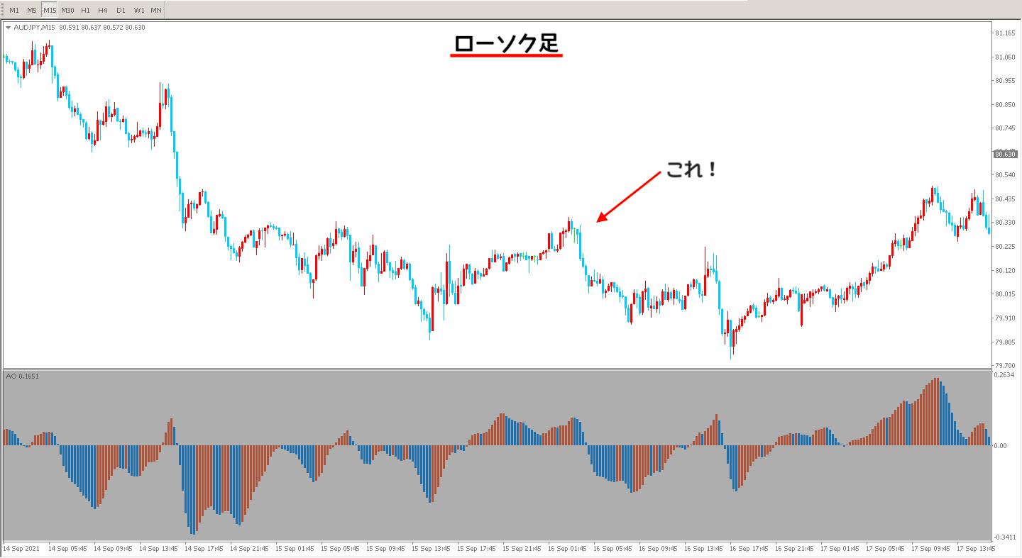 ローソク足チャートについて解説