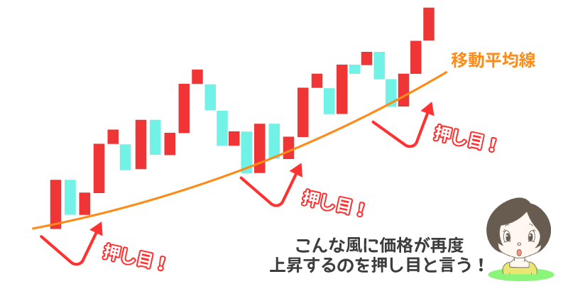 押し目を形成した場合の図