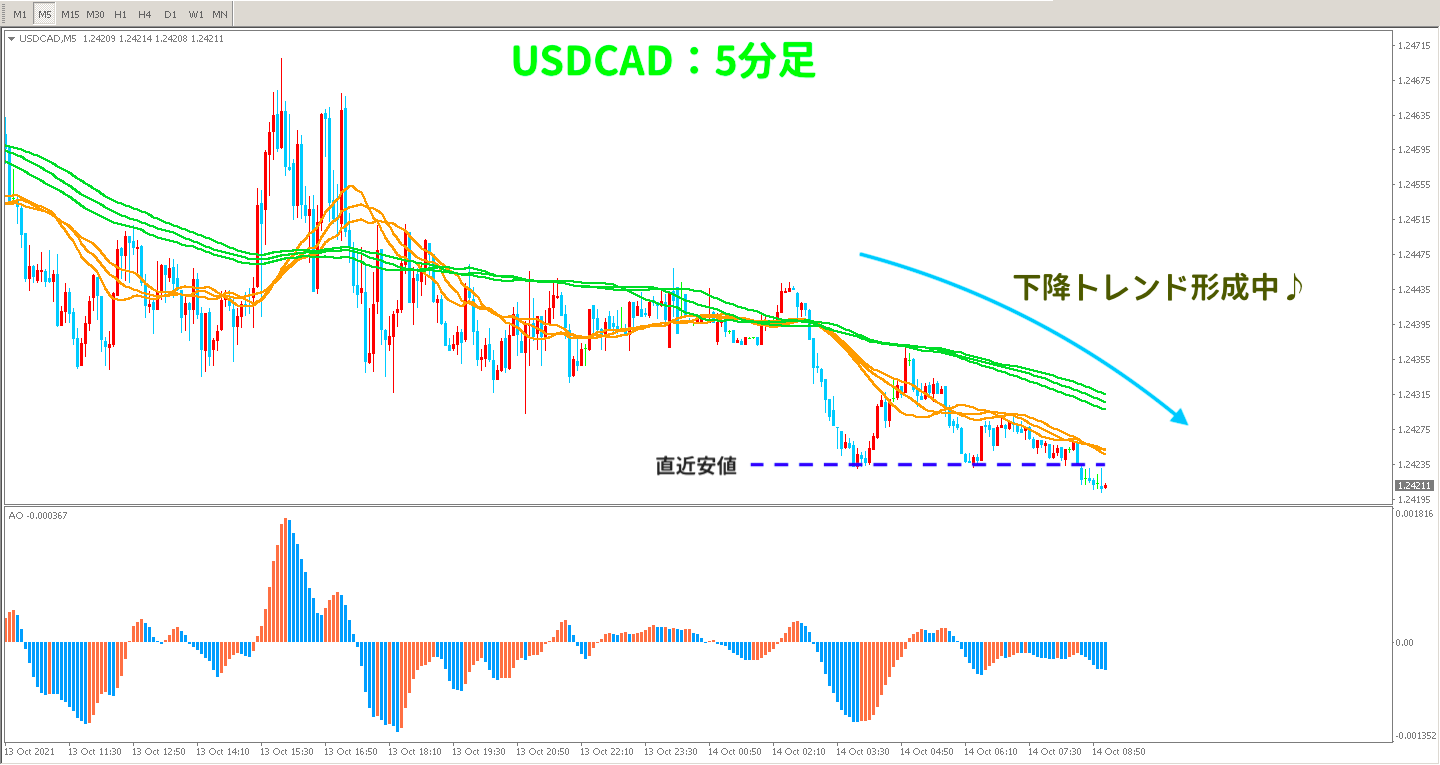 USDCADの5分足
