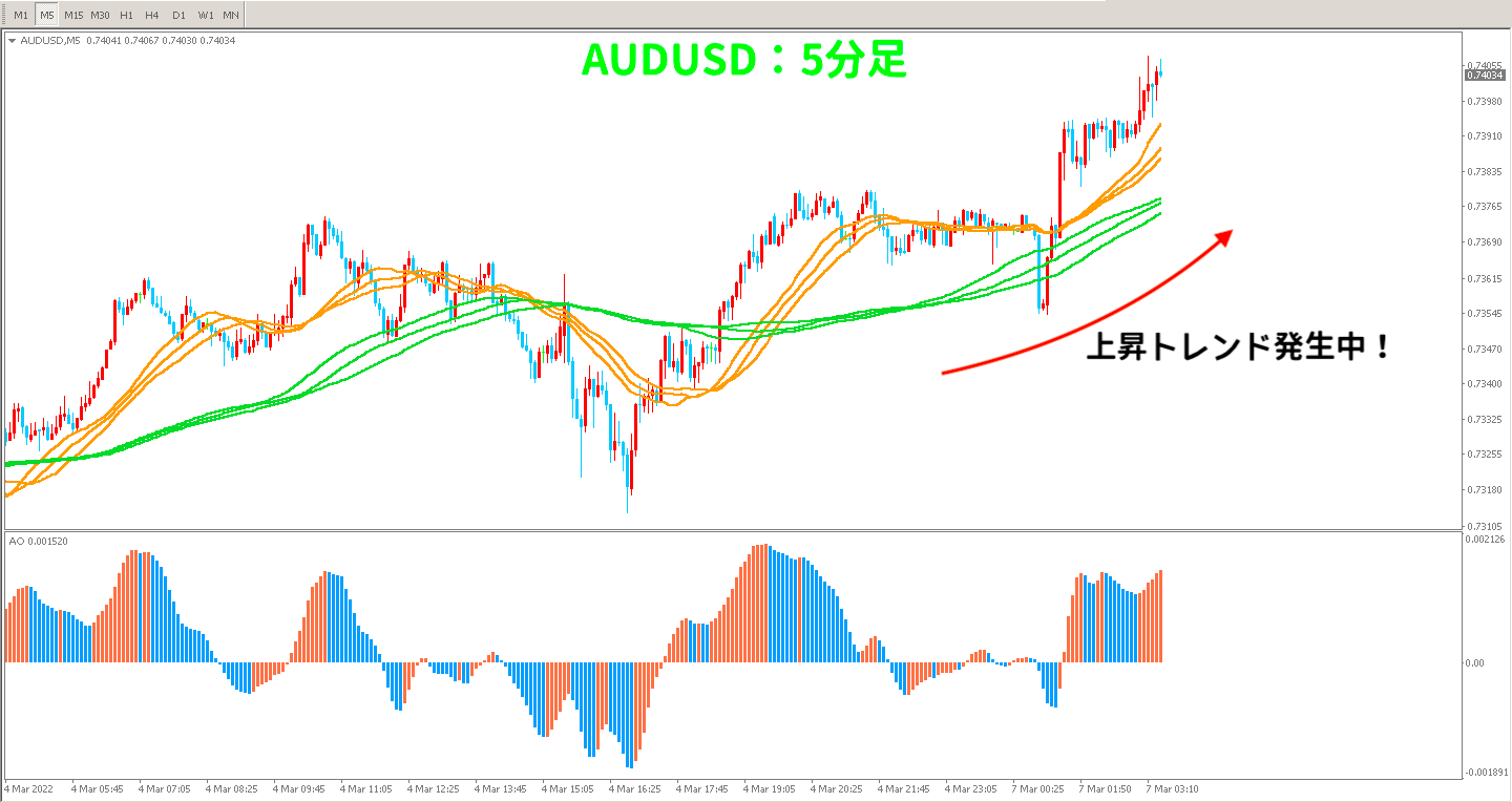 1戦目AUDUSDの取引前5分足