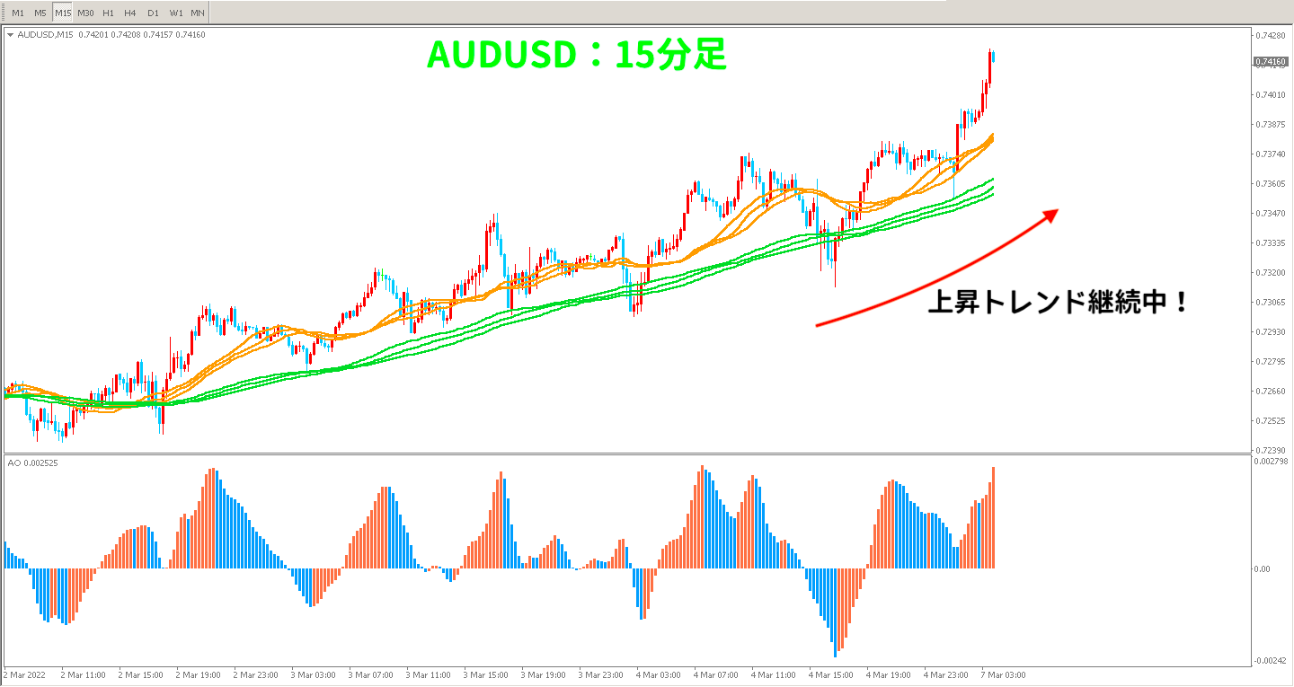 3戦目AUDUSDの取引前15分足