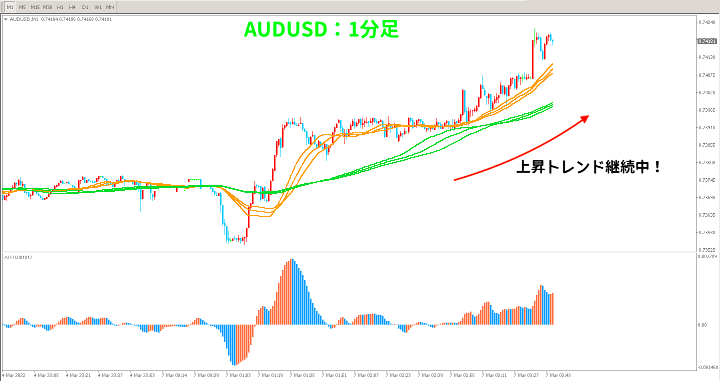 3戦目AUDUSDの取引前1分足