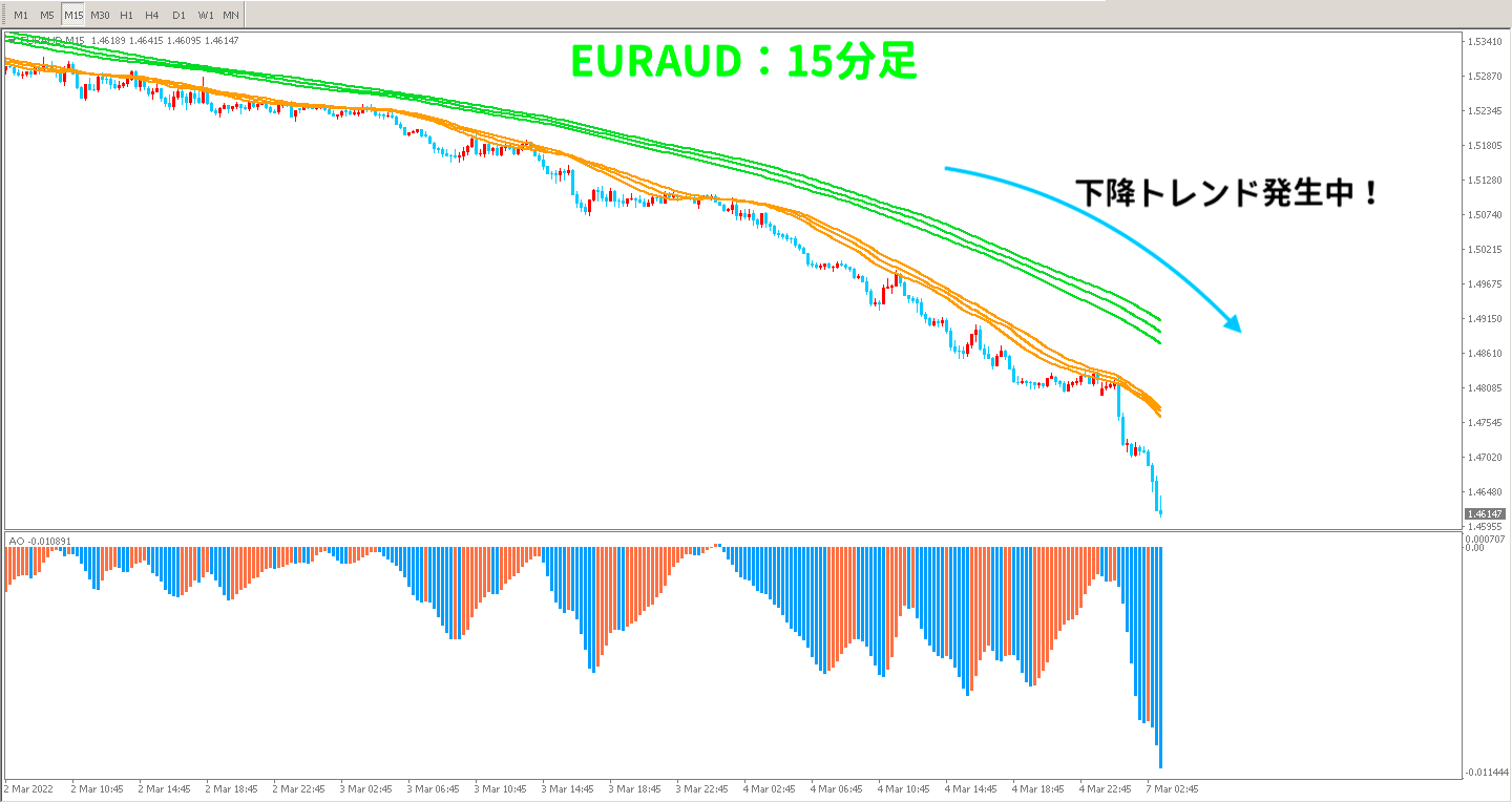 2戦目EURAUDの取引前15分足