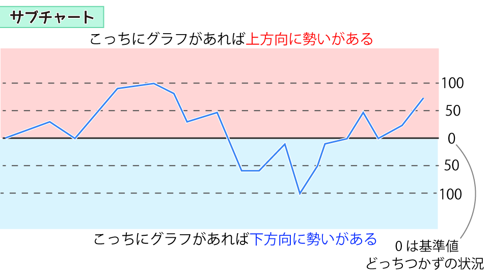 サブチャートの見方