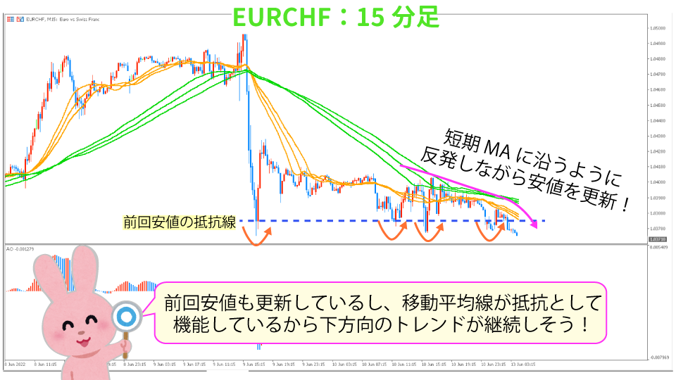 EURCHF-15hun20220613-2-teikou