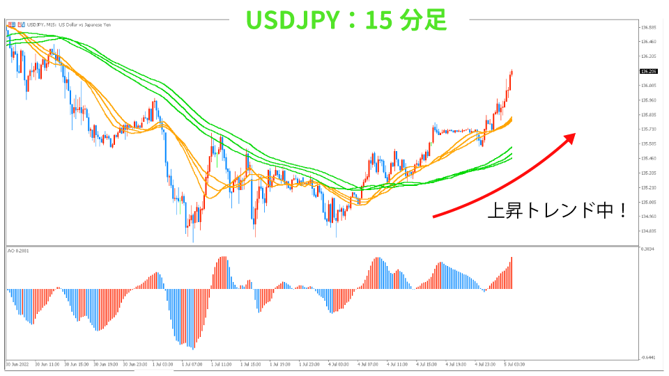 USDJPY-kaisi15hun20220705