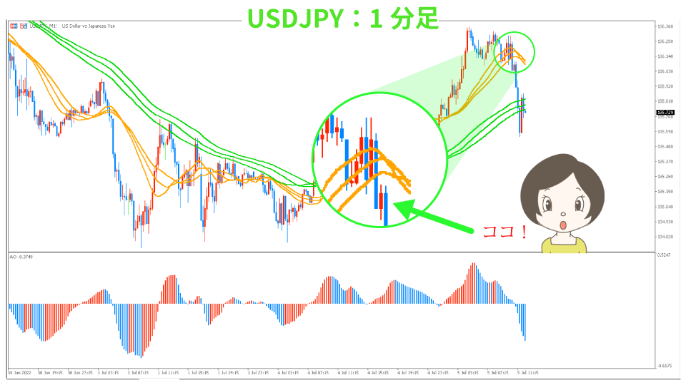 USDJPY-kaisi1hun-sonogo320220705
