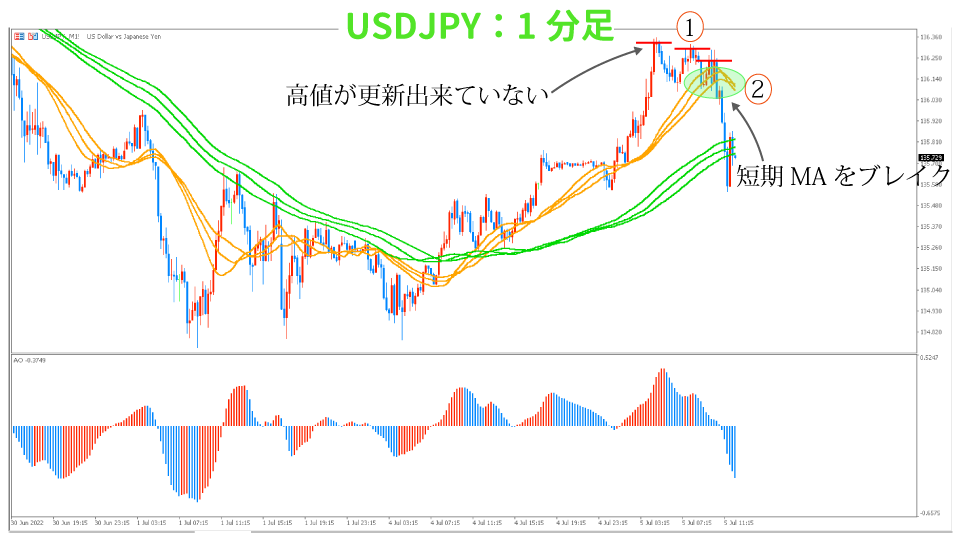USDJPY-kaisi1hun-sonogo4
20220705