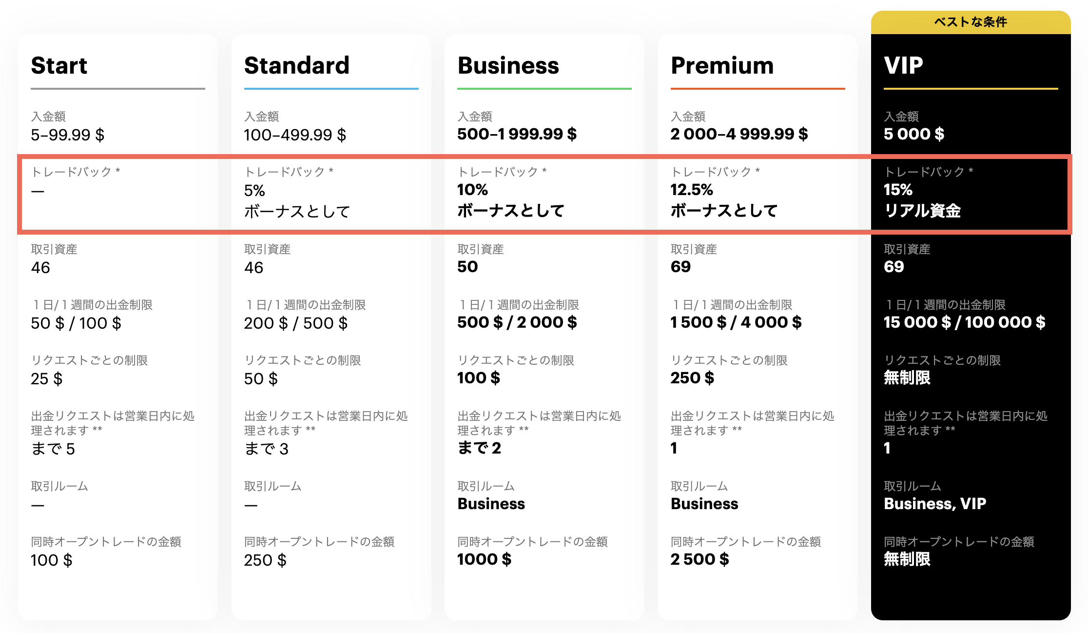 ブビンガのアカウントタイプ