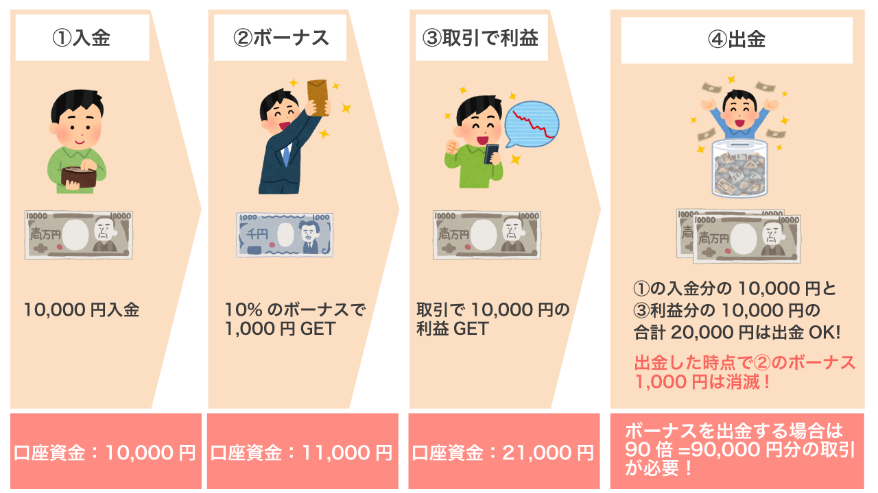 ビーウィニングのボーナスの仕組み