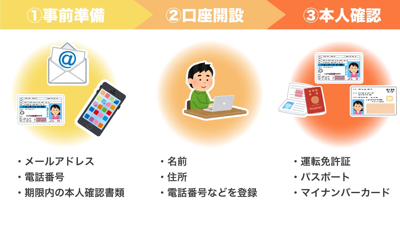 ハイローオーストラリアの口座開設ステップ