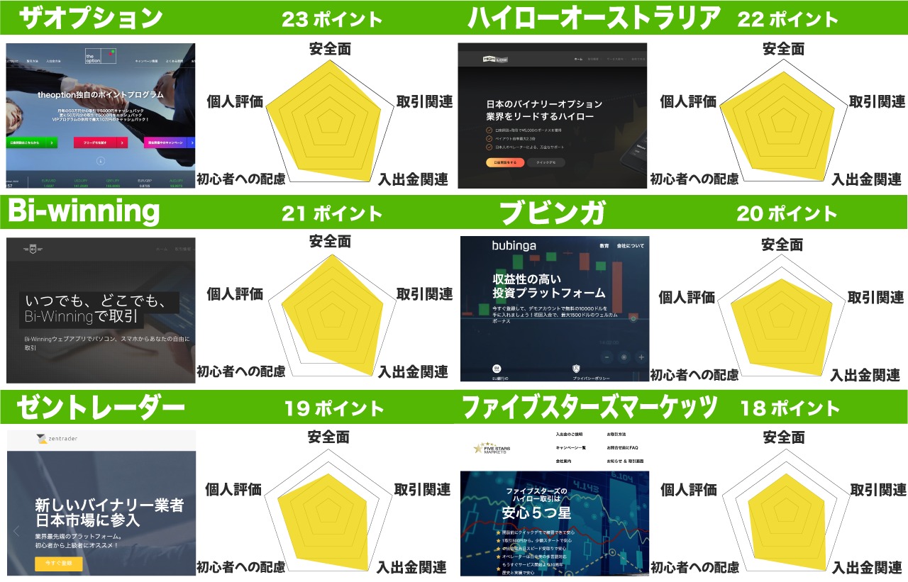 2022年版海外バイナリーオプション業者比較一覧