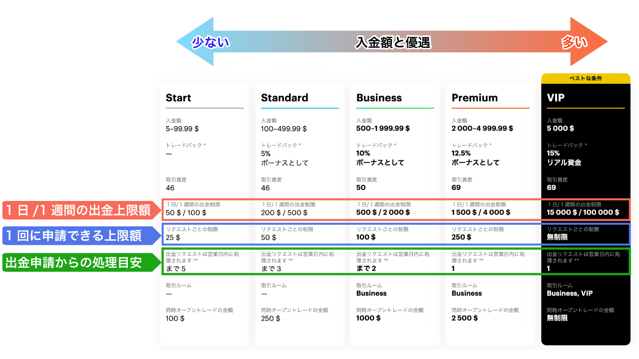 ブビンガのアカウントタイプごとの出金日数や上限額